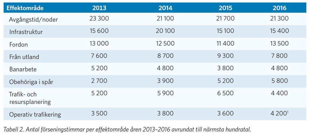 Och förseningstimmar?