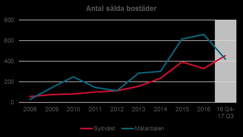 BREDDAD VERKSAMHET Ekonomisk segmentering Exklusiv High end Attraktiv Vanliga bostäder Effektiv Prisvärt Geografisk segmentering Mälardalen