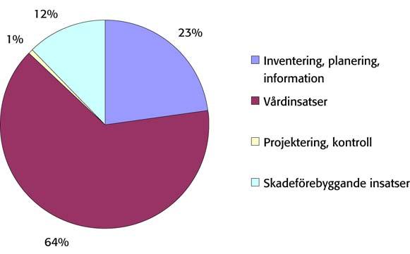 RAPPORT Sida 23 (60) Stift Inventering, planering, information Vårdinsatser Projektering, kontroll Skadeförebyggande insatser Totalt 01 Uppsala stift 13,3 46,3 0,2 9,9 69,8 02 Linköpings stift 28,0