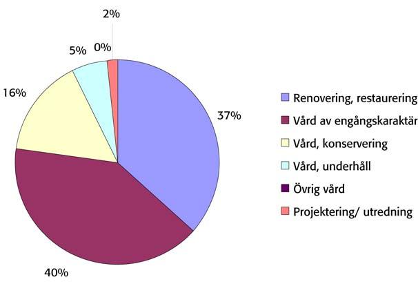 RAPPORT Sida 27 (60) Stift Renovering, Vård av Vård, konservering Vård, Övrig vård Projektering/ Summa restaurering engångskaraktär underhåll utredning 01 Uppsala stift 15,9 16,6 6,0 7,2 0,8 0,2 46,5