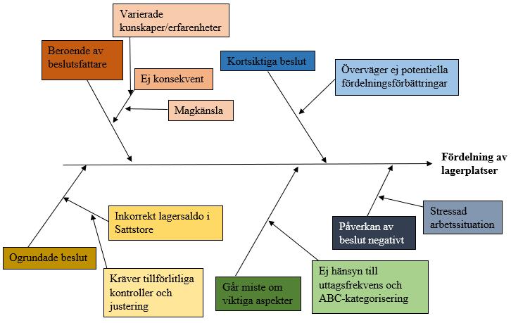 Figur 9 - Problem: Fördelning av lagerplatser (Egenskapad figur, 2018) 4.3.