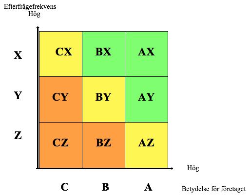 gäller för BZ-produkter och de bör lagerföras i plocklager alternativt i automatlager men i mindre kvantitet för att minska risk för hög kapitalbindning vid felaktig prognos (Scholz- Reiter et.