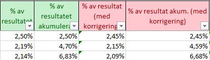 Anledningen till att inkludera produkter med negativt täckningsbidrag är att artiklarna fortfarande säljs och bör därför inkluderas i Abenas lagerstyrning.