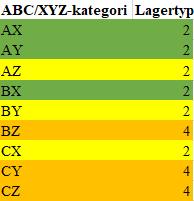 Tabell 8 -Lagerfördelning baserad på ABC/XYZ-kategorisering (Egenskapad tabell, 2018) Nedan, i tabell 9, följer en sammanställning med information om den nya fördelningen av lagerplatser med hjälp av