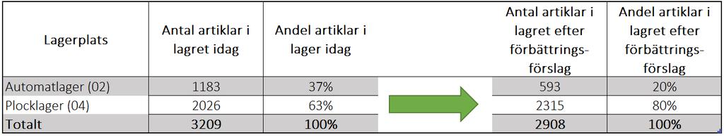 5.1.4 Slutsats om fördelning av lagerplatser Som framgår av ovanstående analys innebär en ny kategorisering samt ytterligare en kategoriparameter fördelar för Abena.