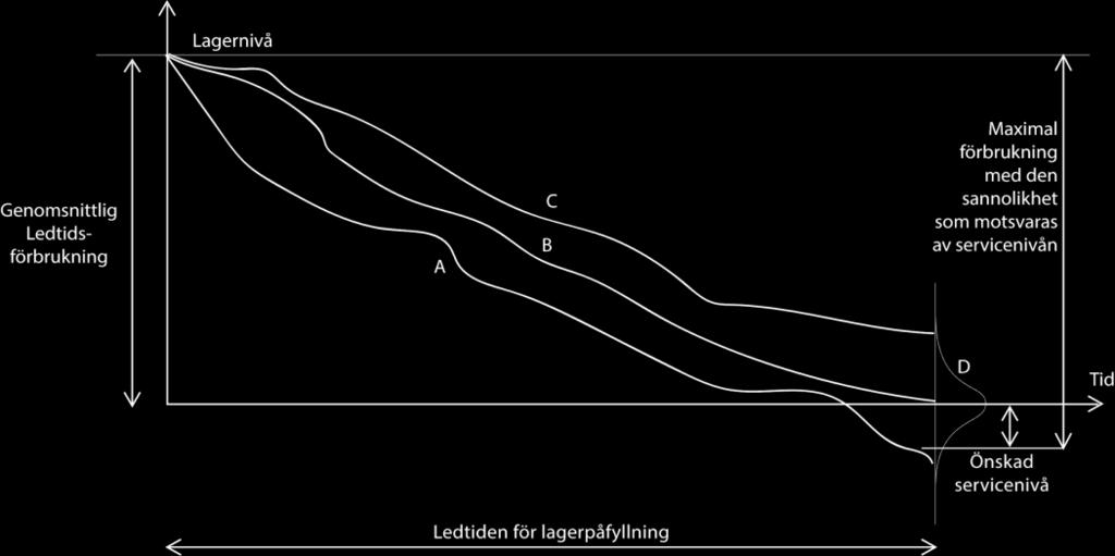 Oftast avtagande totalkostnad i takt med ökad orderkvantitet. Kostnader kopplade till lagerhållning, såsom truckar, ställ, fastigheter. Oftast linjärt ökande kostnad.