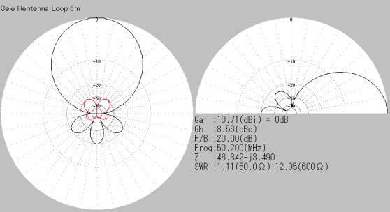 Antennens prestanda kan jämföras med en 5.2 m bom 6-el Yagi. Director Radiator Reflector Height (H) 2.94m 2.99m 3.06m Width (W) 1.00 m 1.00m 1.00m Position of Loop separator (S) 0.67m 0.68m 0.