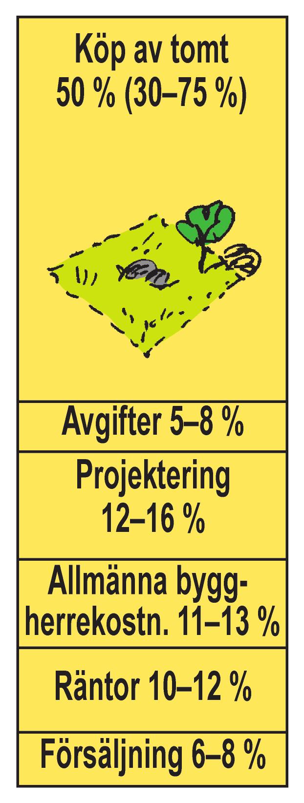 Byggherrekostnad För att genomföra ett bostadsprojekt har fastighetsägaren/byggherren kostnader som benämns byggherrekostnad.