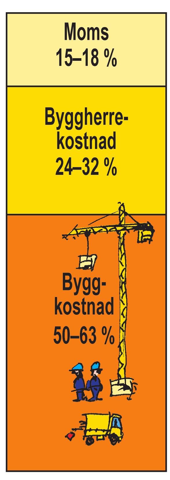 Byggkostnad Byggkostnaden består av alla kostnader på byggarbetsplatsen som en byggentreprenör har för att uppföra en komplett inflyttningsklar byggnad enligt de ritningar och beskrivningar som