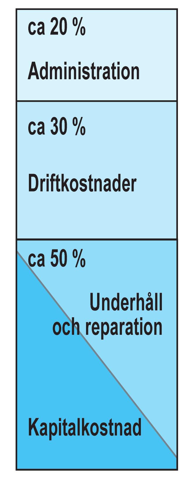 Kostnadsfördelning i en hyresrätt Kostnaden för en hyresrätt fördelar sig på administrationskostnad, driftkostnad, underhållskostnad och kapitalkostnad enligt figuren intill.