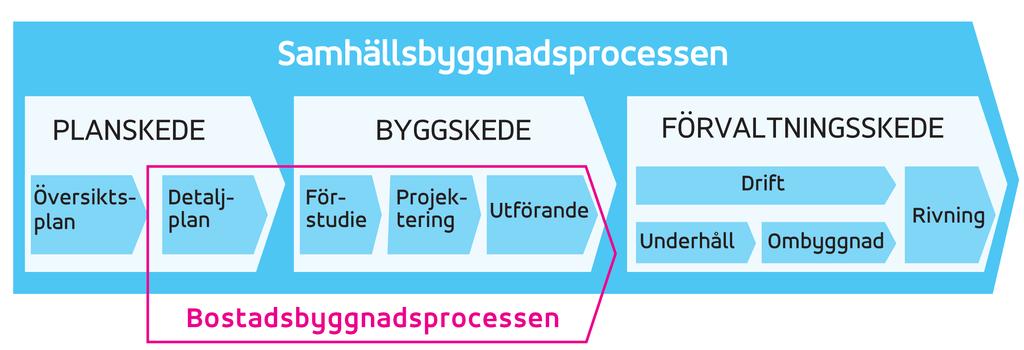 Samhällsbyggnadsprocessen Processen från att någon får en idé om att bygga något till att en bostad står färdig och förvaltas för att avslutningsvis rivas kallar vi samhällsbyggnadsprocessen.
