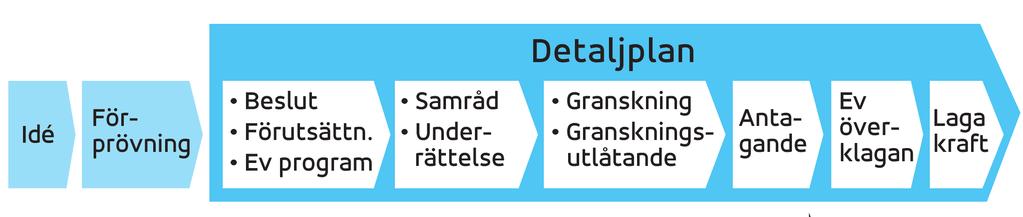 Idé När någon vill förändra eller bygga något som kräver en ny detaljplan lämnas idén till stadsbyggnadskontoret (privatägd mark) eller fastighetskontoret (kommunägd mark).
