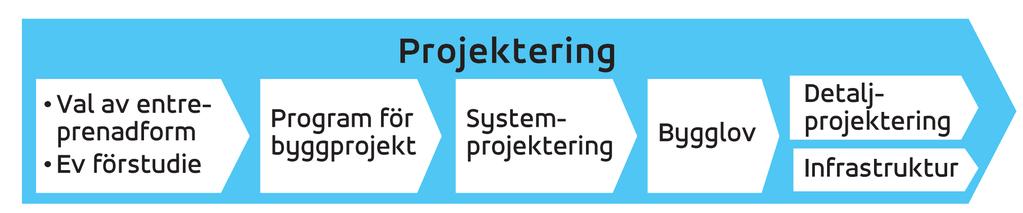 Byggskede Byggskedet består av förstudie, projektering och utförande. Byggherren handlar upp projekteringen av arkitekt- och ingenjörsföretag (projektörer).