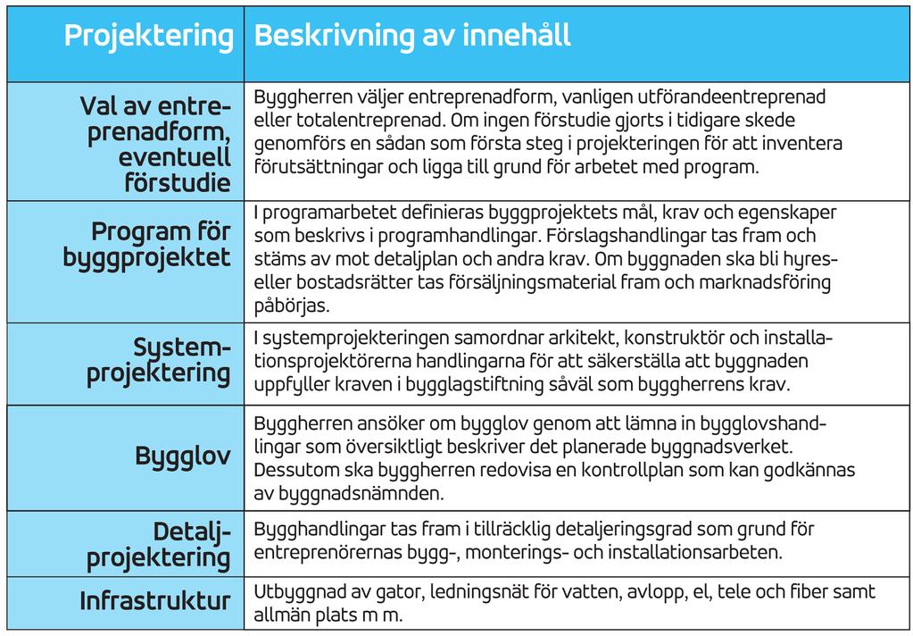 På senare tid har det blivit allt vanligare med totalentreprenad som innebär att en byggentreprenör genomför både projektering och utförande.