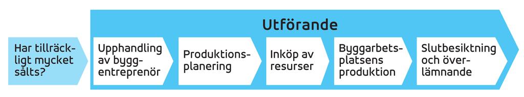 Utförande Normalt startar inte byggherren utförandet utan att ha försäkrat sig om att en viss del av lägenheterna är sålda, eller på annat sätt uppbokade av intresserade framtida