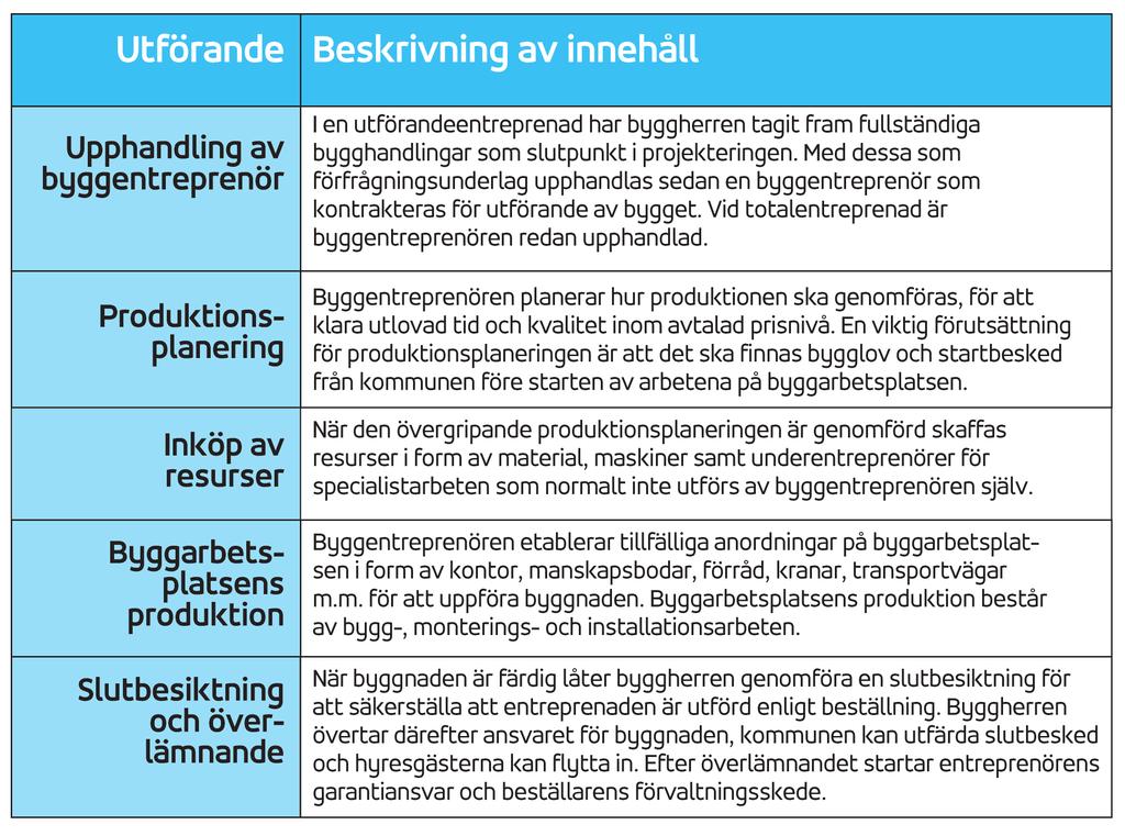Bygghandlingarna ligger med i förfrågningsunderlaget som byggentreprenören använder som underlag för anbud. När byggentreprenör är upphandlad startar planering av produktionen och inköp av resurser.