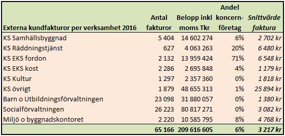 3 Genomförd granskning I detta avsnitt presenteras genomförd granskning avseende ovanstående tre fokusområden.
