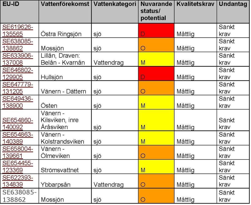 ligger till grund för tidsfristen eller för ekologisk status som helhet.