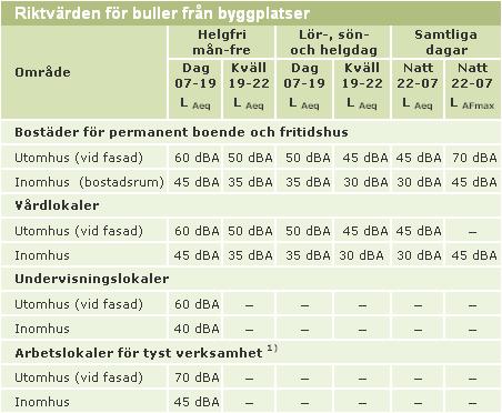 3 Detaljberäkningar av fasadnivåer Nedanstående detaljberäkningar redovisar ljudnivåer vid olika punkter kring husen.