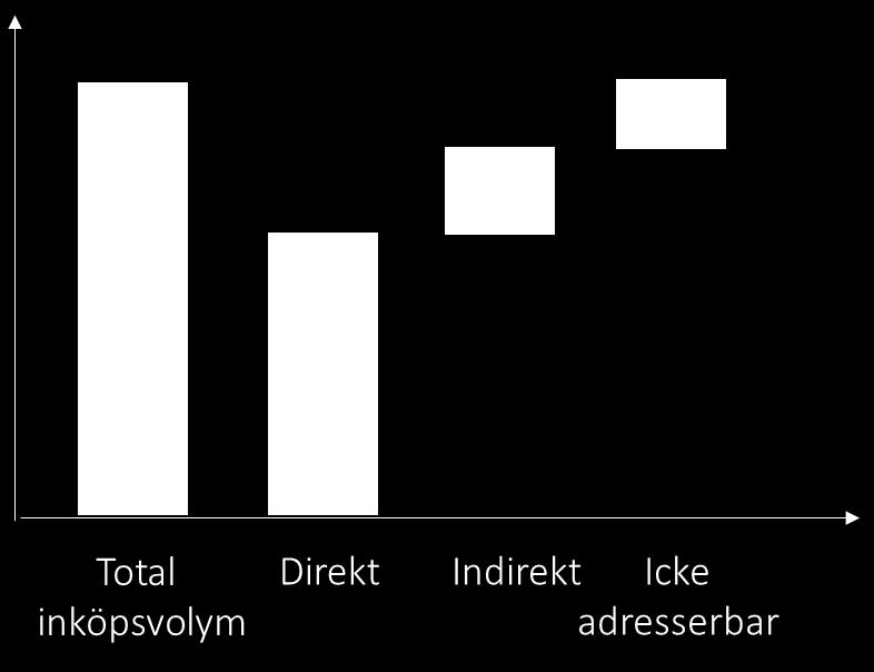 Tvättning av data Icke adresserbar