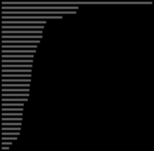 Figur 16 FP7-medel i förhållande till totala nationella FoU-utgifter (GERD 2010) för EU-27, kandidat- och associerade länder 17 Cyprus Bulgaria Malta Estonia Latvia Romania Hungary Netherlands