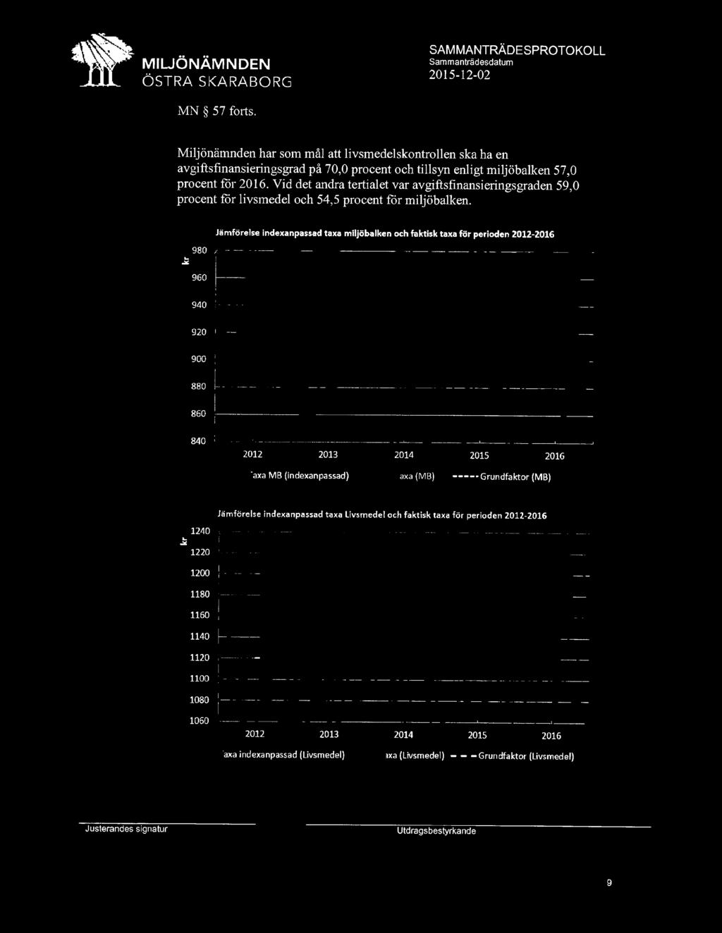 MILJÖNÄMNDEN ÖSTRA SKARABORG SAMMANTRÄDESPROTOKOLL Sammanträdesdatum 2015-12-02 MN 57 forts.