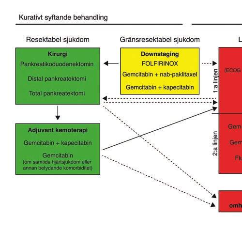 tastasering. Dessa lokalt avgränsade tumörer kan opereras radikalt, men det visar sig ofta snart efter operation att metastaser har funnits redan vid diagnostillfället, men inte detekterats.