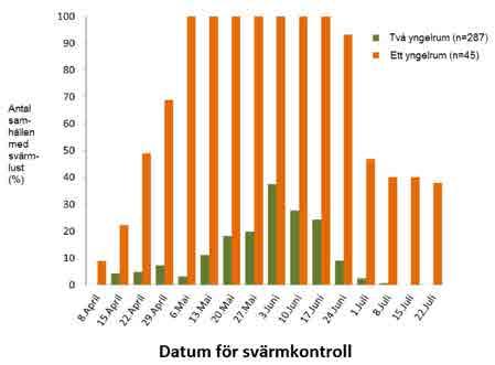 Låter man sitt samhälle bara ha en låda till yngelrum får man större skörd.