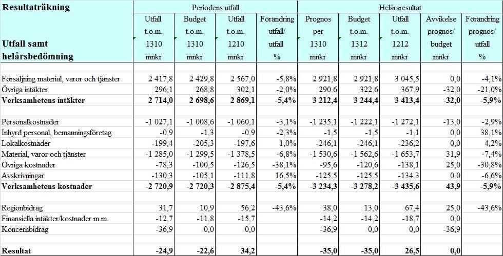 Sida 2(3) Datum 2013-11-21 Diarienummer SN 9-2013 Regionservice Avvikelserapport Resultatet för perioden jan-okt 2013 är -24,9 mnkr. Detta är 2 mnkr sämre än budget.