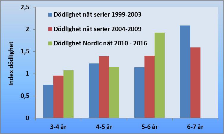 Dödlighet hos gös En hög total dödlighet kan leda till att beståndet minskar. Äldre fisk har högre dödlighet, vilket är helt naturligt.