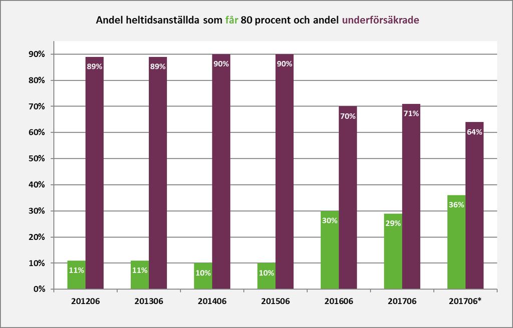 Diagram 1 Diagram 1 visar procentuell andel av heltidare dag 1 200 som får 80 procent respektive som är underförsäkrade.