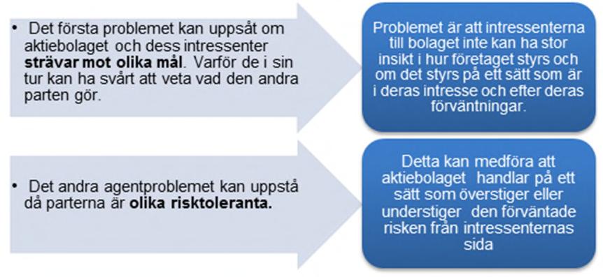 detta problem som kan förklaras med begreppen moral hazard och adverse selection, dessa begrepp kommer förklaras utförligare längre fram.