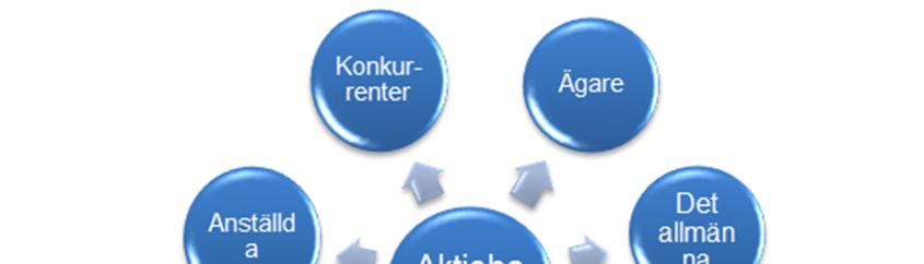 Figur 5, intressentmodellen Aktieägare, kreditgivare, det allmänna, kunder och leverantörer, anställda och konkurrenter. En intressent är företagets aktieägare.