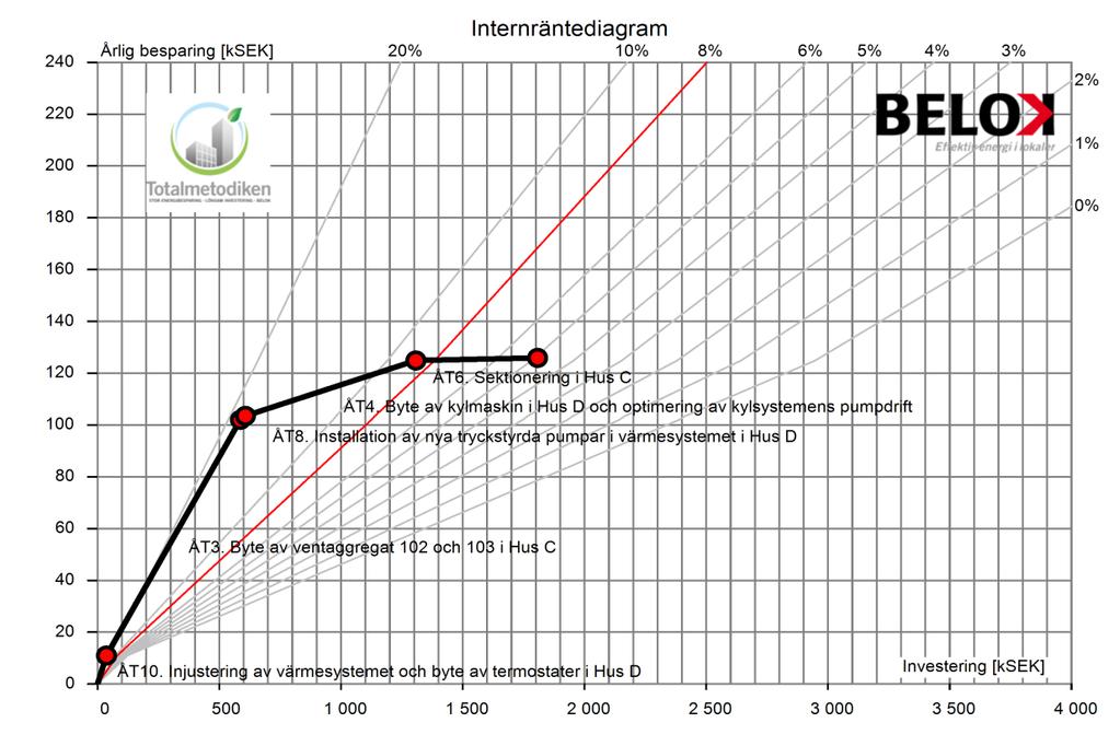 Version Slutversion 15 (22) Verkligt utfall Etapp 3 ~8% Beräknat utfall Etapp 2 ~ 5 % Figur 6.