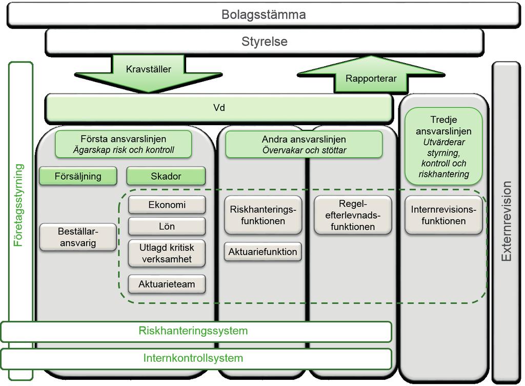 Dina Försäkringar Mälardalen AB, org nr 516406-0476 18 Av bolagets processbeskrivningar framgår arbetsflödet och de kontroller som finns inlagda i processerna i syfte att hantera och följa upp