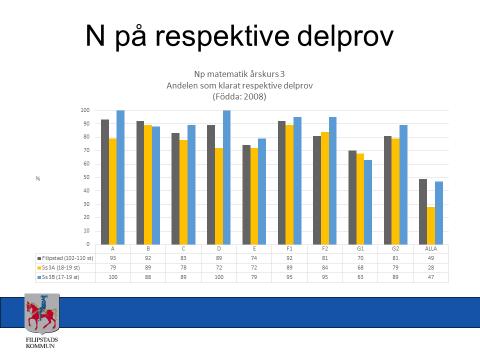 Behärska grundtabeller och skriftliga räknemetoder (subtraktion) Bråk som del av antal och uttryckt i text med bokstäver De olika delarna i nationella proven för matematik är: Taluppfattning & tals