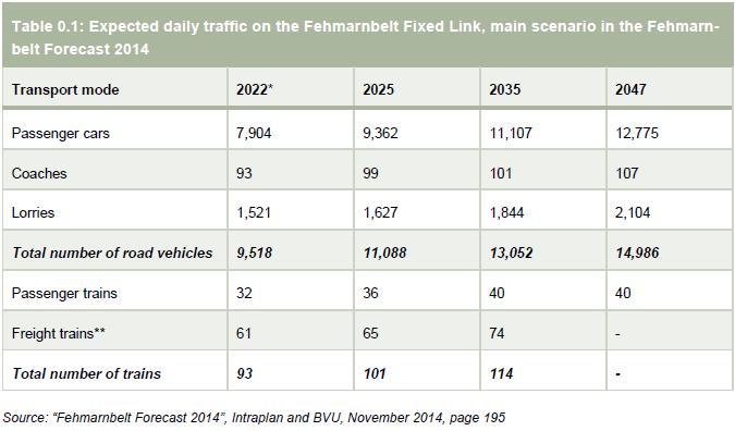 En varierande del av person- och godstrafiken via Fehmarn går vidare över Öresund. Fehmarn prognosen kan inte användes på Öresund utom i ett fall - godstransport på järnväg.