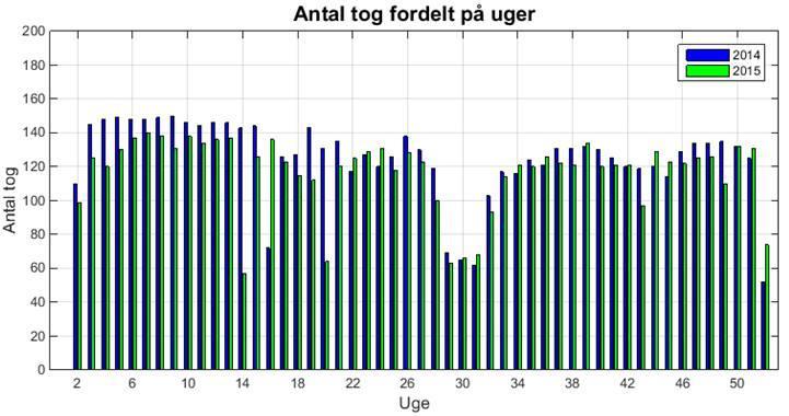 BILAGA 4 GODSTÅGENS FÖRDELNING ÖVER ÅRET Reviderad 2016-11-29/sten Godstågens fördelning över året 2014-15. Källa: Banedanmark Nyckeltal för genomsnitts tågvikt, tåglängd och nettolast.