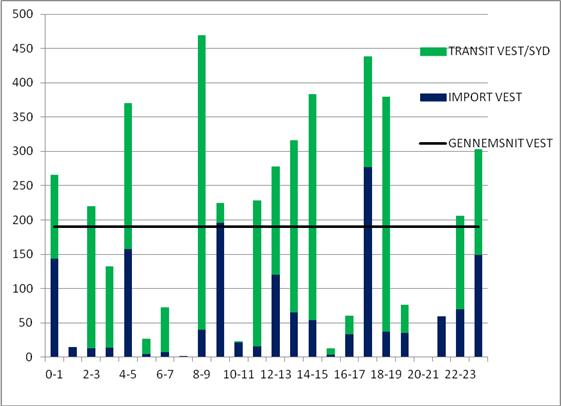 år 2012. Källa: Banedanmark.