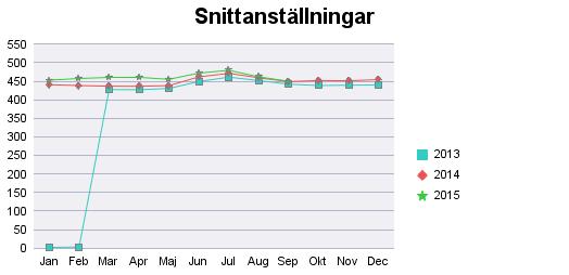 Personalstatistik Antalet anställda ökar på Röntgen Halland (11 av 14).