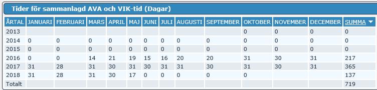 Tider för sammanlagd AVA och Vik-tid Här ser du medarbetarens samanlagda dagar för både AVA och VIK. Fr.o.m. dag 1081 blir anställningen konverterad till en tillsvidareanställning.