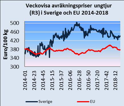 Det svenska avräkningspriset omräknat till euro var 33,3 euro/100 kg i april 2018, vilket var 2 procent högre än EU:s genomsnitt.