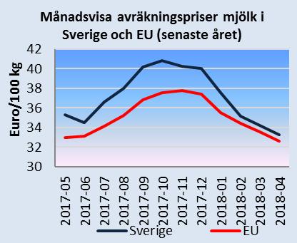2017-05 2017-06 2017-07 2017-08 2017-09 2017-10 2017-11 2017-12 2018-01 2018-02 2018-03 2018-04 öre/kg Månadsbrev priser på jordbruksprodukter 3(6) Månadsvisa avräkningspriser mjölk i Sverige,