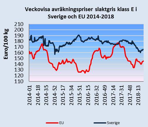 Det genomsnittliga avräkningspriset för slaktkroppar av gris klass E inom EU återhämtade sig under inledningen av året men vände sedan neråt.