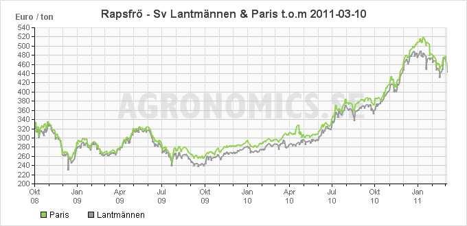 - Svenska lantbruksproducenternas centralförbund Terminsprisnoteringar, rapsfrö- Euronext-Paris (Matif), euro/ton Aug-10 307,25 7.6. 2010 6.8. 2010 7.9. 2010 4.10.2010 1.11. 2010 7.12. 2010 12.1. 2011 7.