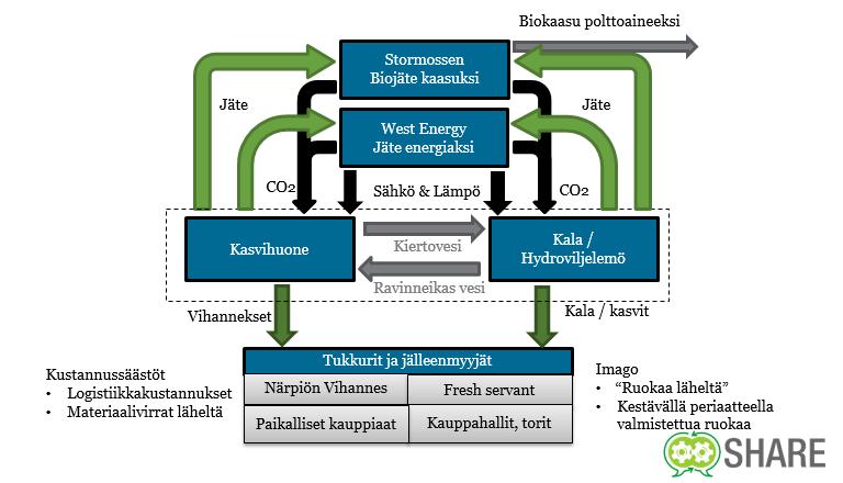 Cirkulär odling RAS o Akvaponics