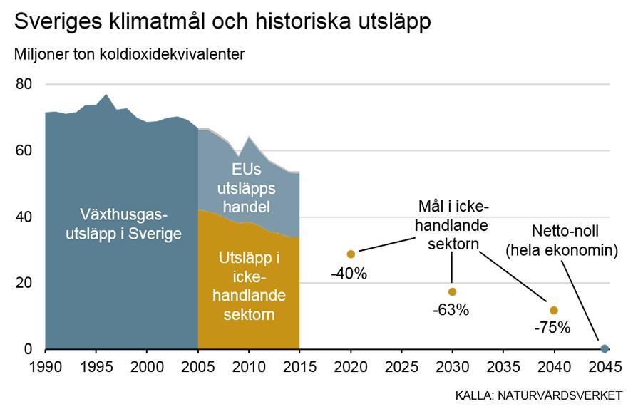 Nationella mål Minskade utsläpp från transporter -70% år 2030 100% förnybar energi år 2040 Nettonoll utsläpp av växthusgaser år 2045 Senast år 2045 ska Sverige inte ha några nettoutsläpp av