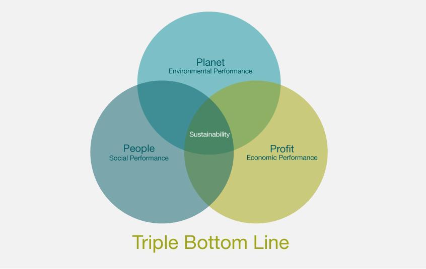3.3 Teorier och modeller 3.3.1 Tripple Bottom Line Tripple Bottom Line är en teori som myntades 1994 av den brittiske hållbarhetsexperten John Elkington och kan ses som en länk mellan finansiell
