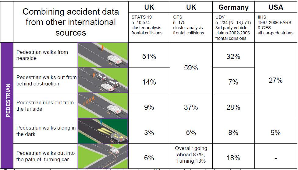Rapport 7 (15) moving pattern (mp) (c=car, p=pedestrian) No. of cases % of cases % of Junior n=34 % of Adult n=196 % of Senior n=100 1. c moving forward, p crossing from left 65 19.7 20.6 21.4 16.0 2.