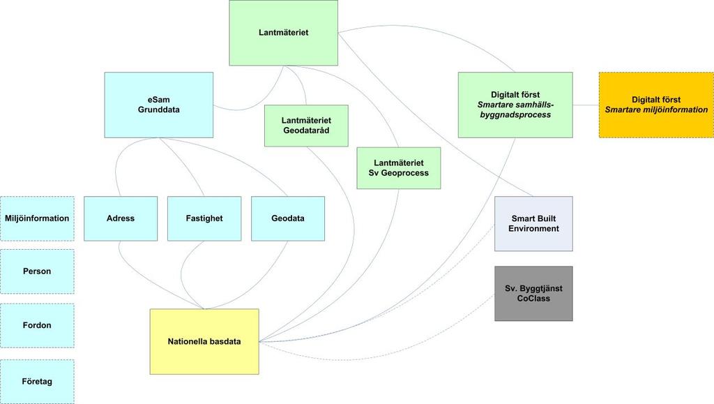 Figur 1. Pågående nationella initiativ/projekt som har koppling till arbetet med nationella basdata 3.